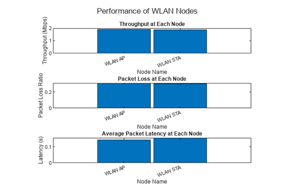 Diagram demonstrating how WLAN packets suffer a high loss ratio because of Bluetooth interference.