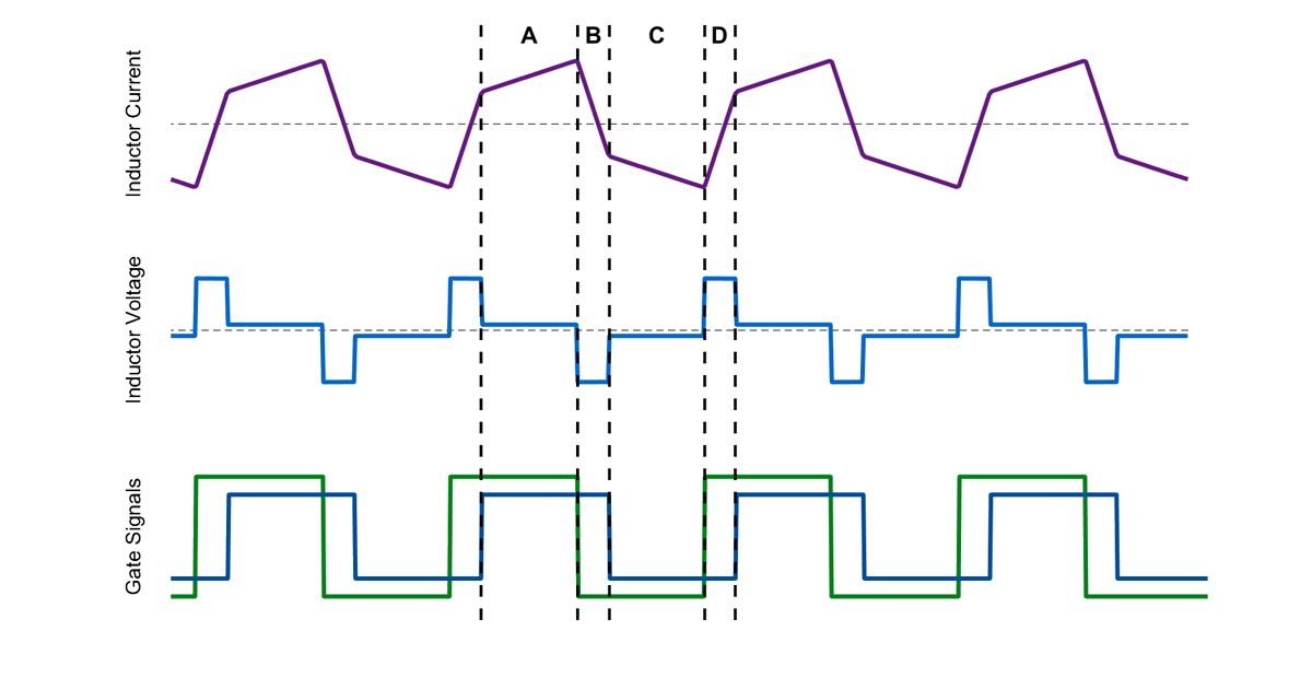 A plot of inductor current, inductor voltage, and the duty cycle driving both full bridges. Dotted lines separate the modes of operation by the four potential voltages that can be applied across the inductor.