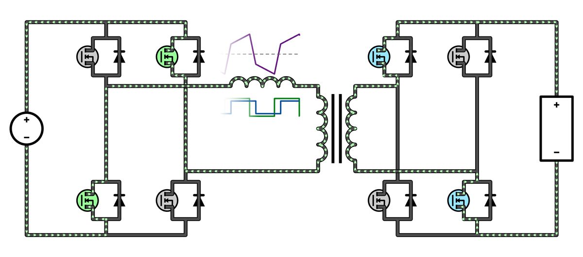 A diagram highlighting the mode of operation where the left bridge applies a negative voltage and the right side applies a positive voltage, creating a large negative voltage across the inductor. This causes the current to quickly decrease in value. In this case, the polarity of the current is still positive, so the current magnitude is decreasing and positive power is still flowing the right.