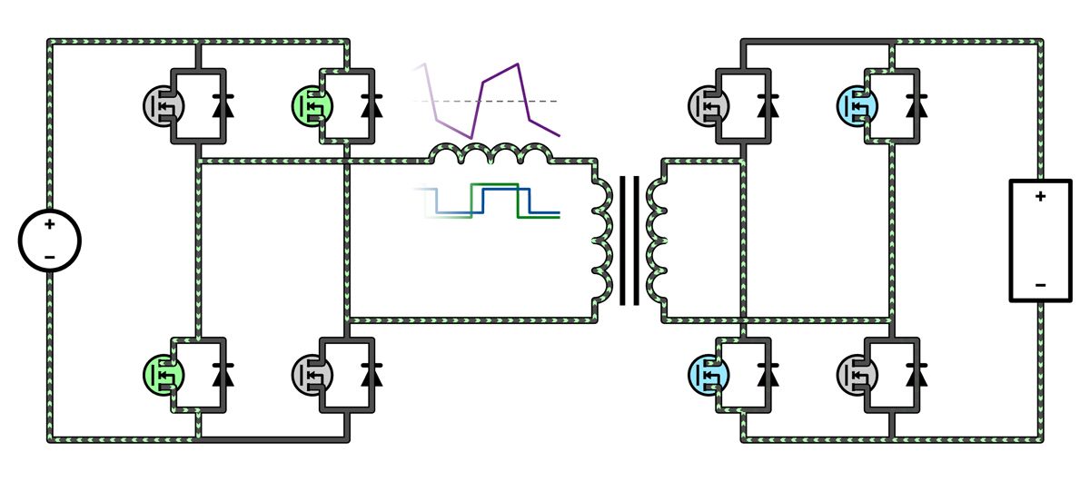 A diagram highlighting the mode of operation where the left and right bridges are both applying negative voltage, so a small negative voltage is applied across the inductor while its current is already negative. This also drives power to the right.