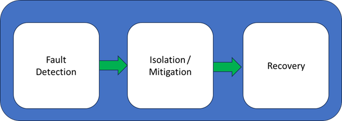 An FDIR workflow diagram with arrows showing the data flow from fault detection to isolation/mitigation to recovery.