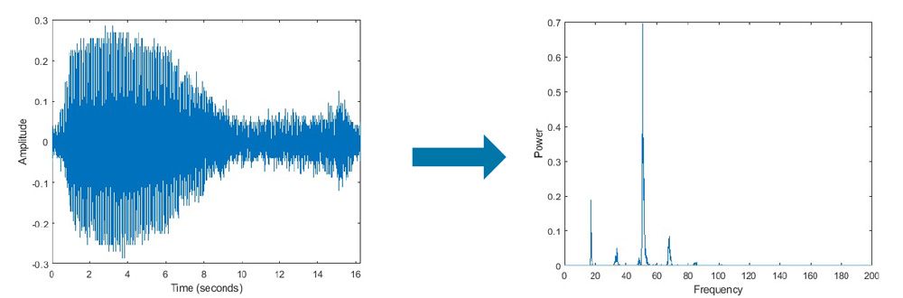 A graph showing time in seconds on the x-axis and amplitude on the y-axis and a graph showing frequency on the x-axis and power on the y-axis.