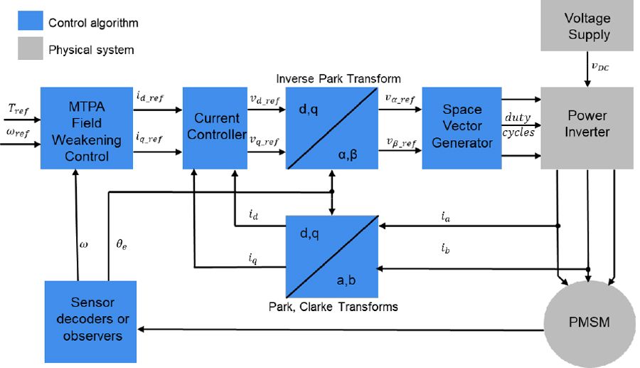 Fig. 4 Overview of PMSM field-weakening control