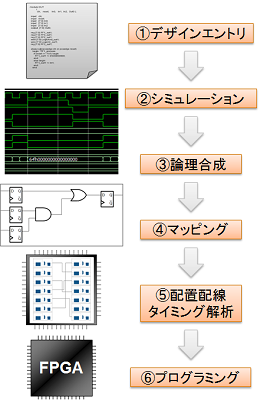 従来型FPGA設計フロー