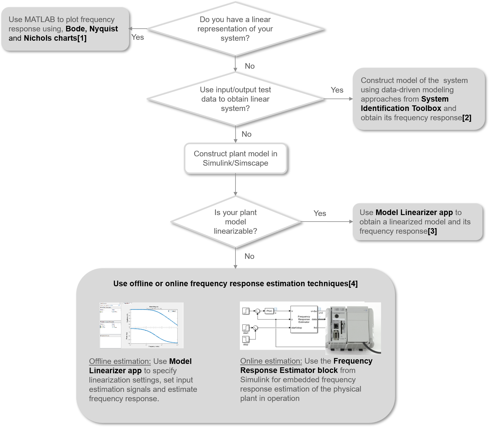 Figure 5: Getting a frequency response for your system using MATLAB and Simulink. Figure 5: Getting a frequency response for your system using MATLAB and Simulink.