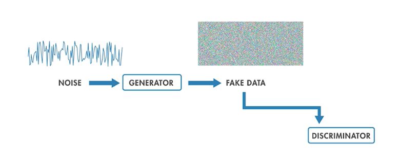 Showing GAN architecture, and input and output of untrained GAN.