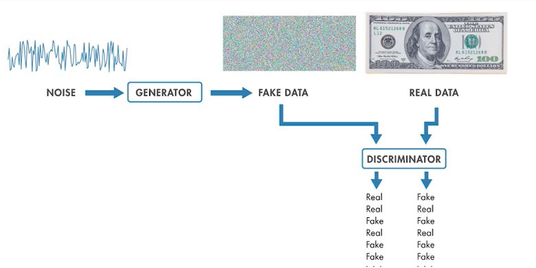 Showing GAN architecture, and input and output of GAN during training.