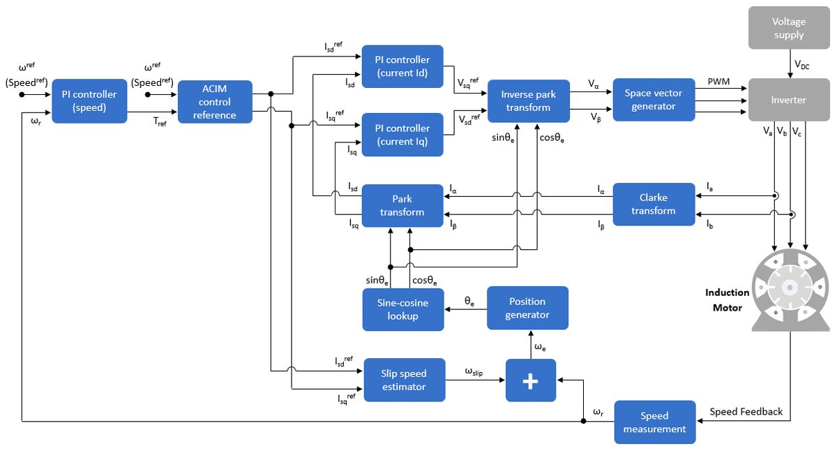 FOC algorithm for induction motor speed control.