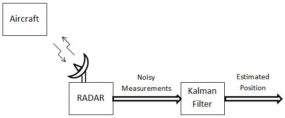 Using Kalman filter to estimate the position Using Kalman filter to estimate the position