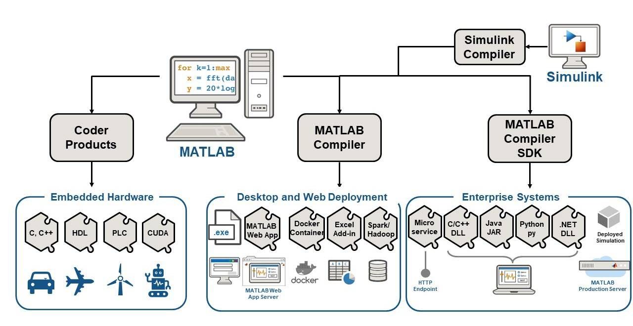 Deployment diagram showing MATLAB and Simulink connected to desktop, web, and enterprise systems through Simulink Compiler, MATLAB Compiler, and MATLAB Compiler SDK.