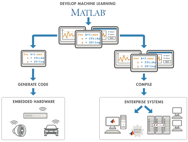 Diagram of developing machine learning models and deploying to embedded hardware or enterprise systems.