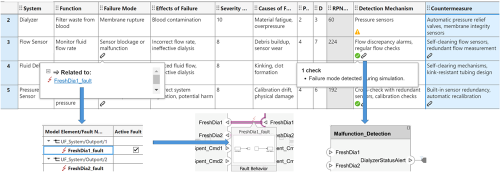 Screenshot showing table of FMEA results for medical device design, including system failures, their effects and severity, causes, detection mechanisms, and countermeasures.
