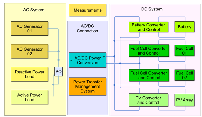 Microgrid control block diagram showing an AC system with generators, AC/DC connection and conversion, and DC system.