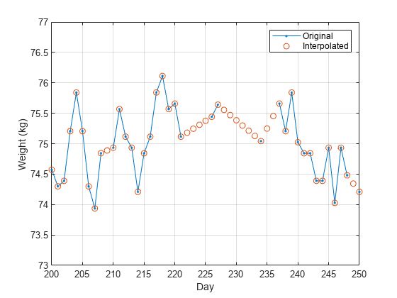 A line graph showing missing data and interpolated values, with day on the x-axis and weight in kg on the y-axis. Circles represent the missing weight values filled using an interpolation technique.