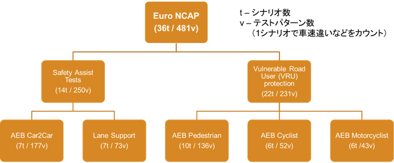 Euro NCAPの評価体系を示す図。上位にEuro NCAP（36テスト／481バリアント）があり、下位に「Safety Assist Tests」と「Vulnerable Road User（VRU）protection」の2分類。その下にAEB Car2Car、Lane Support、AEB Pedestrian、AEB Cyclist、AEB Motorcyclistが細分化されている。各項目にテスト数とバリアント数が記載されている。