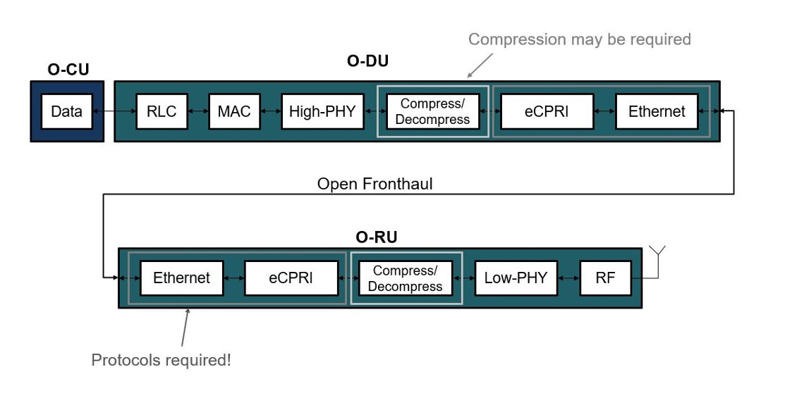 Flow diagram showing the bits created and processed between O-DU and O-RU.