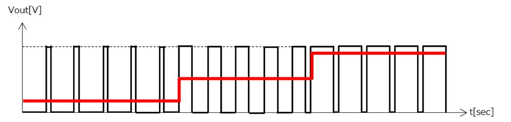 PWM出力による平均電圧