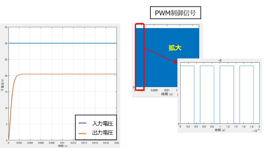 降圧コンバータのシミュレーション結果（入出力電圧とPWM制御信号）