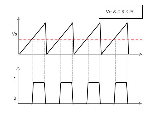 のこぎり波を使ったPWM信号作成