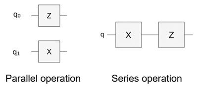 Model showing two quantum circuits: on the left, Z and X gate operate on two different qubits parallelly, and on the right, X and Z operate on a single qubit in a series.