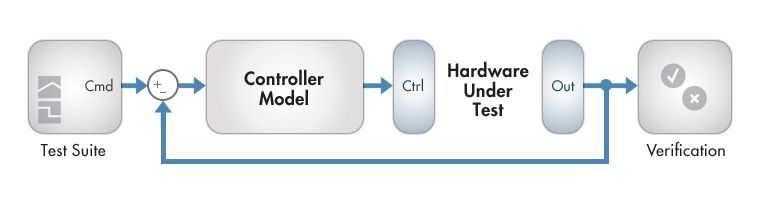 Real Time Simulation - Rapid Control Prototyping