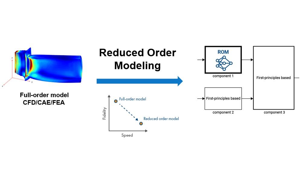 Reduced Order Modeling
