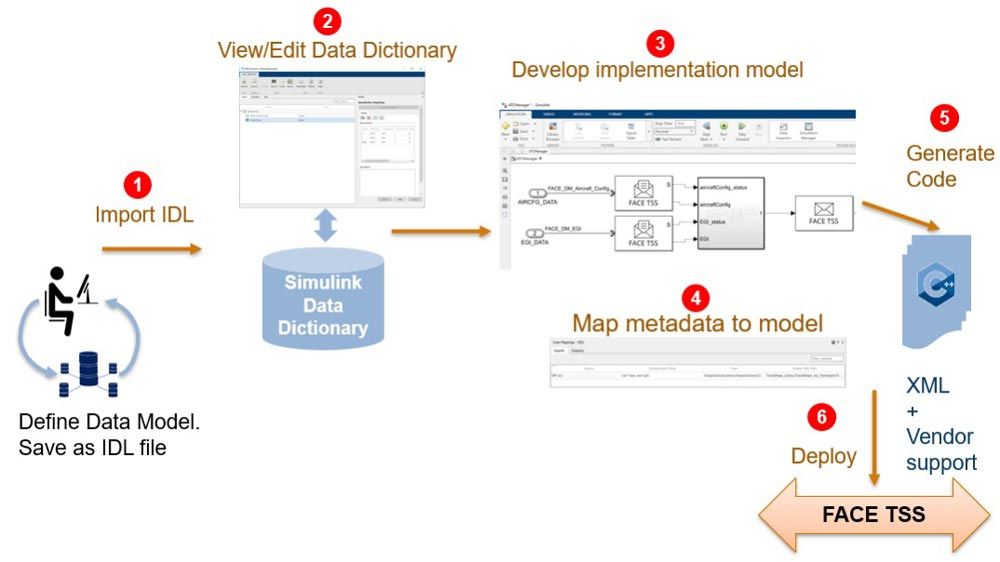 FACE IDL–based workflow showing import of IDL, viewing and editing the interface data dictionary, modeling algorithms, generating C++ code, and deploying it for FACE applications.