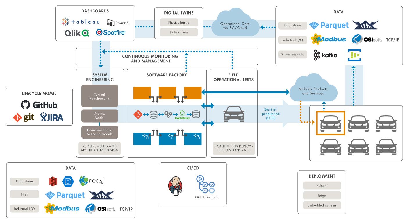 A software-defined vehicle workflow showing the sequence of steps and associated tools to accelerate time to recover from incidents.