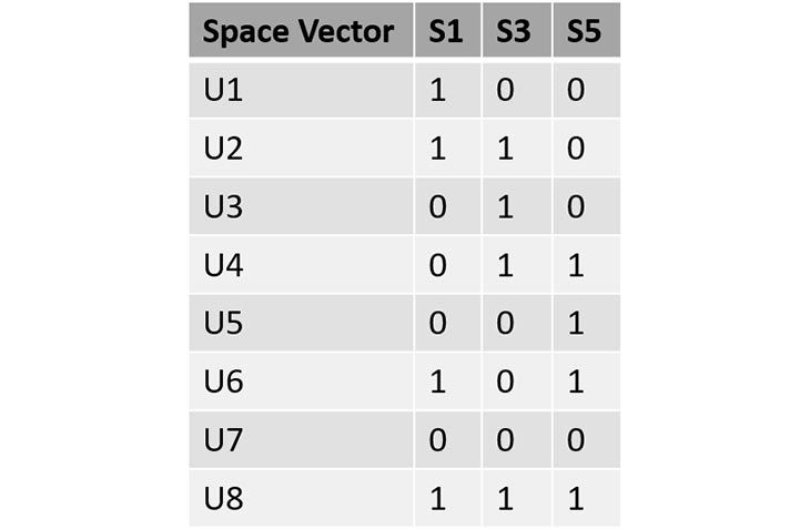 Switching sequence corresponding to basic vectors.