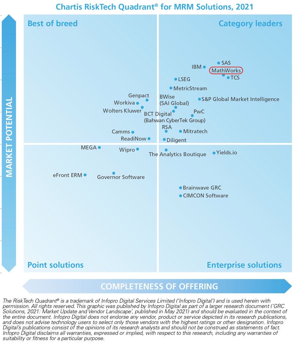 A graph from Chartis RiskTech recognizing MathWorks as a category leader in the operational risk space.