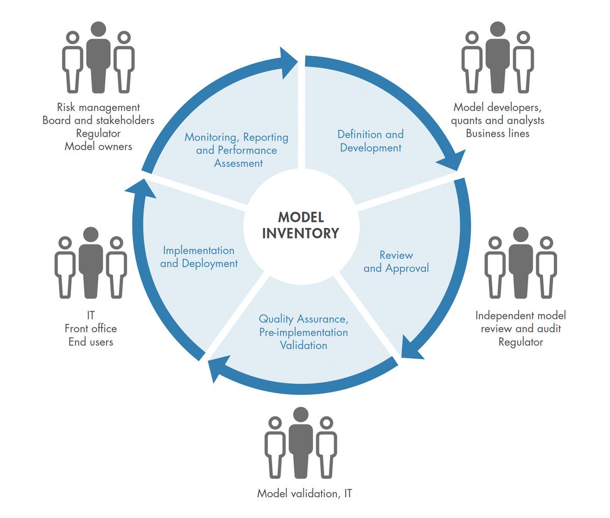 A diagram of the M R M wheel highlighting different components of the model lifecycle and the stakeholders responsible for each component.