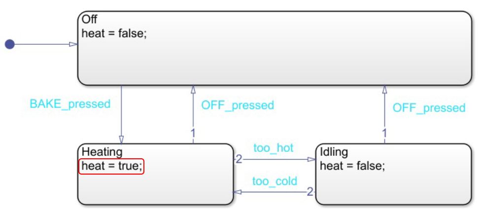 Figure 2: State diagram modeled using Moore Implementation with Stateflow.