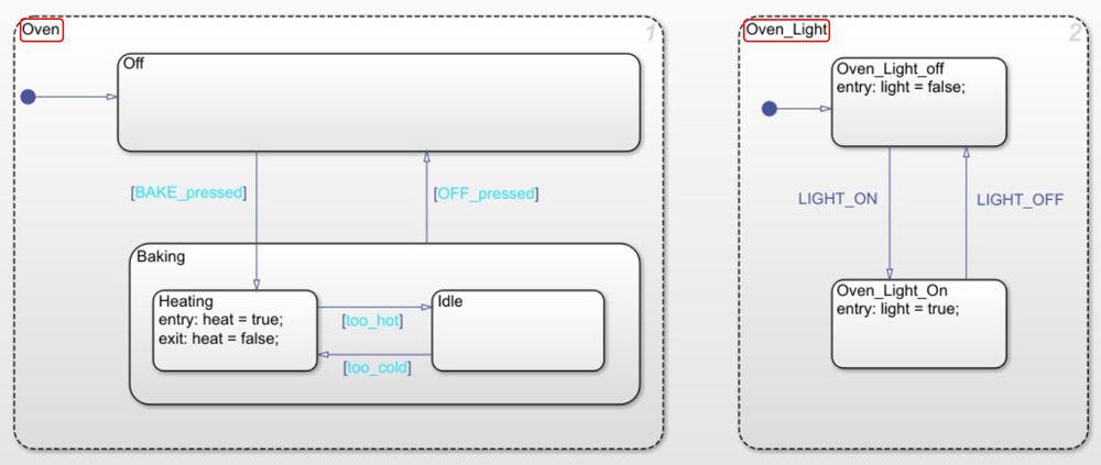 Figure 6: State chart showing hierarchy and parallelism, modeled using Stateflow. 