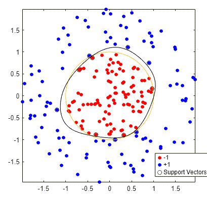 MATLAB scatter plot illustrating a support vector machine with hyperplane separating data points into two classes.