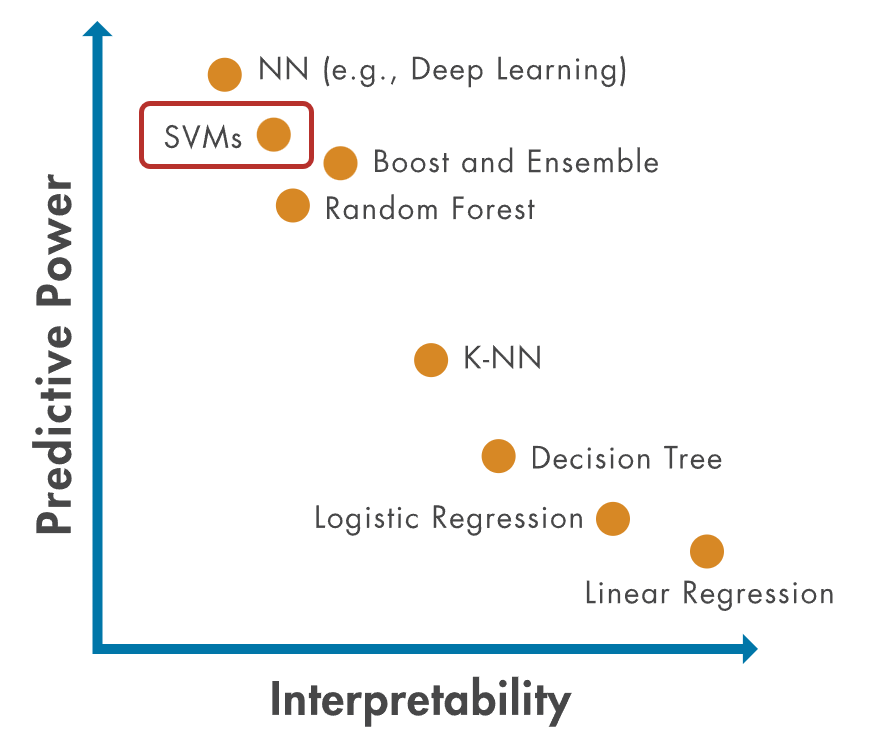 Graph showing machine learning algorithms plotted with interpretability on the x-axis versus their predictive power on the y-axis. SVMs have low interpretability but high predictive power.