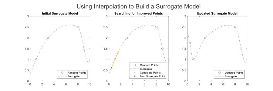 Three MATLAB graphs that demonstrate using interpolation to build a surrogate model. The three graphs are the initial surrogate model, searching for improved points, and the updated surrogate model.