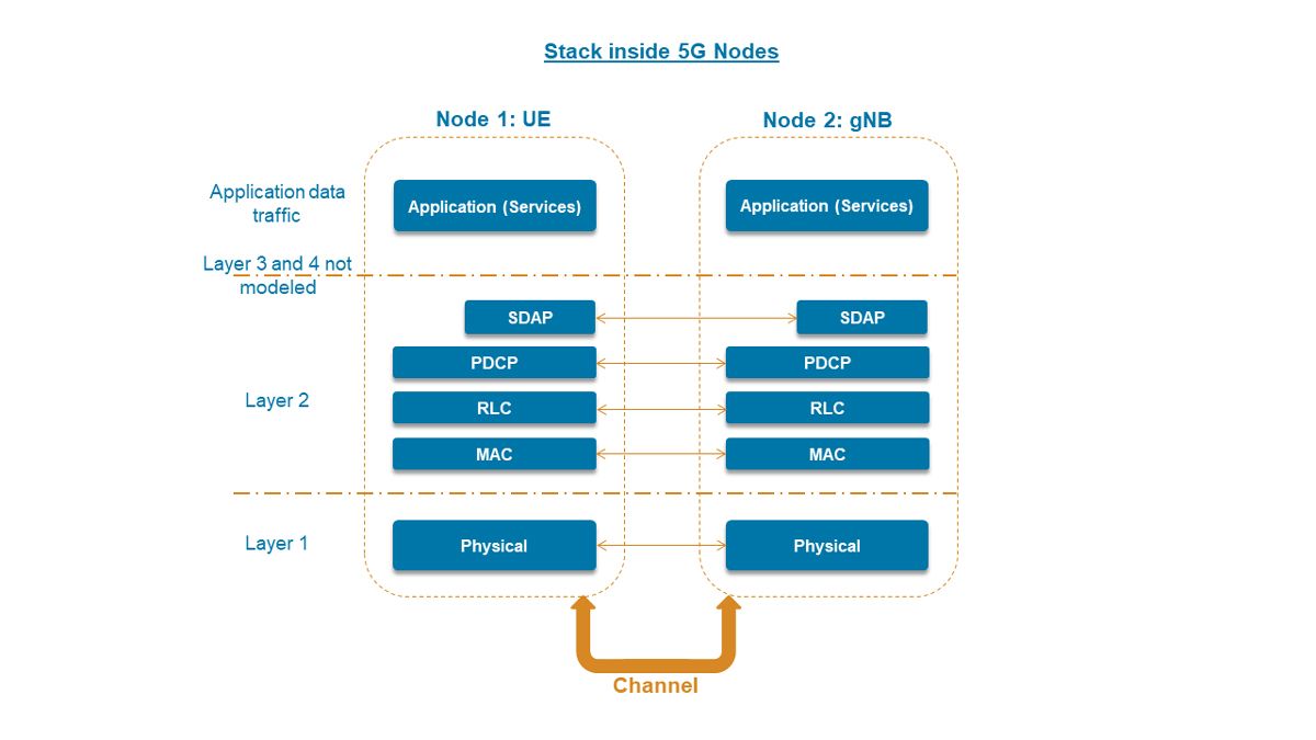 A diagram of 5G network protocol stack layers starting from the application layer all the way to the physical layer for both the UE and base station gNB.
