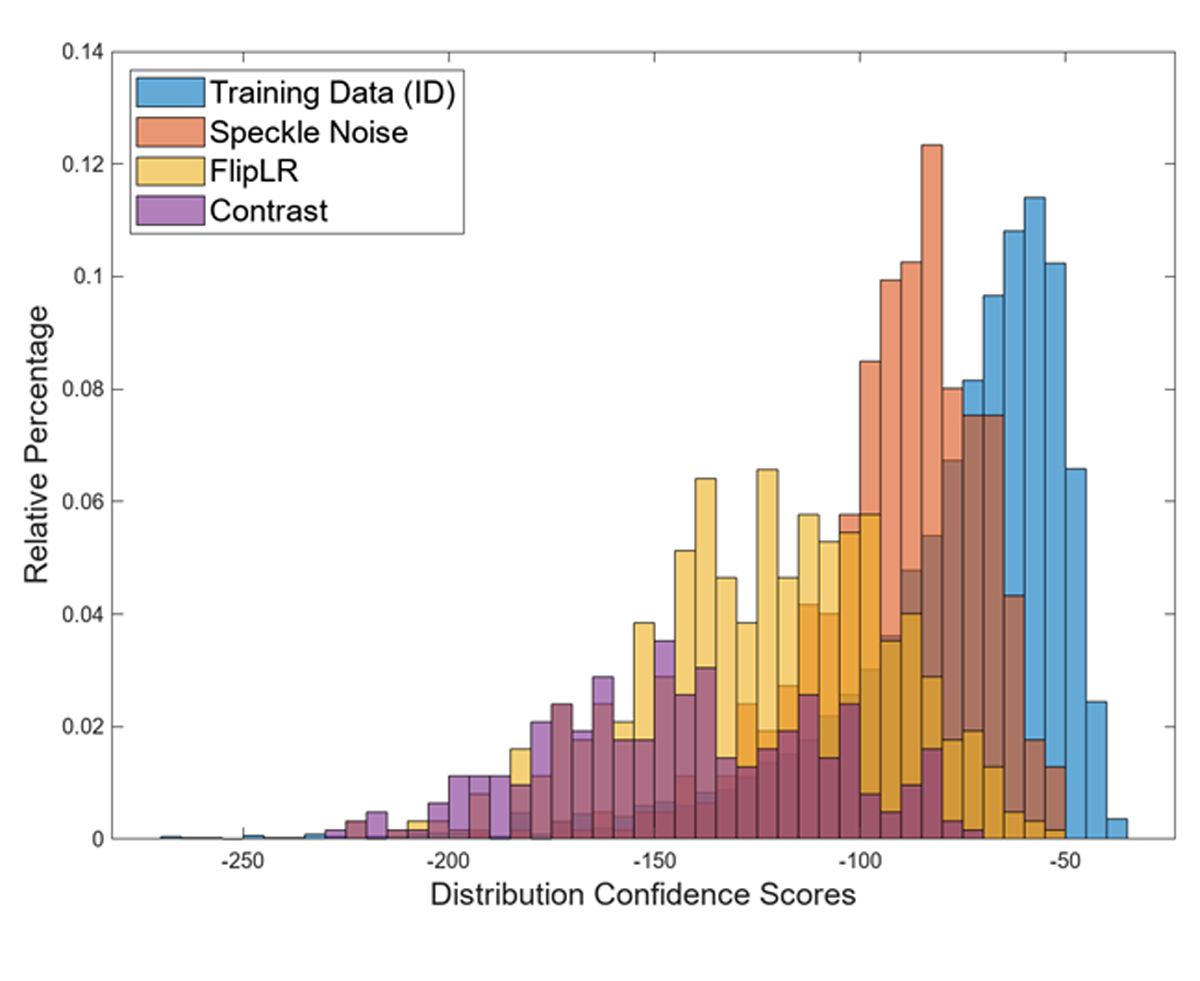 Histogram showing confidence score distributions for training data and various perturbations.