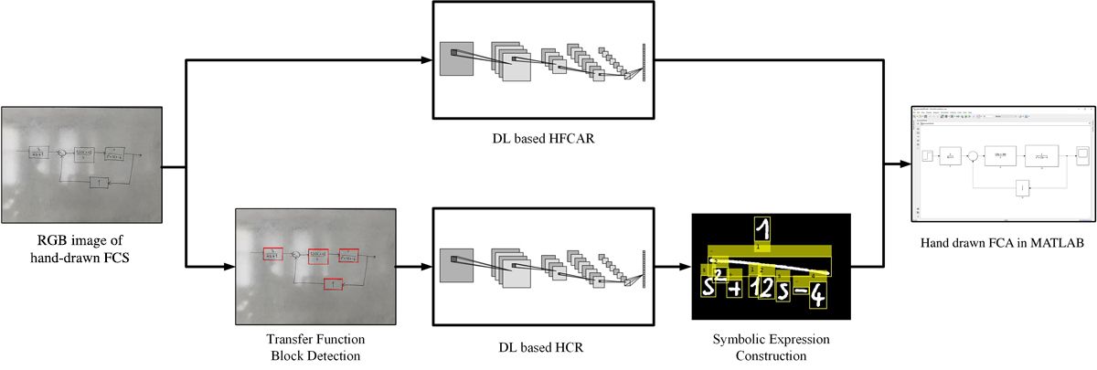 Five steps starting with a whiteboard sketch and ending with the F C A as MATLAB code.