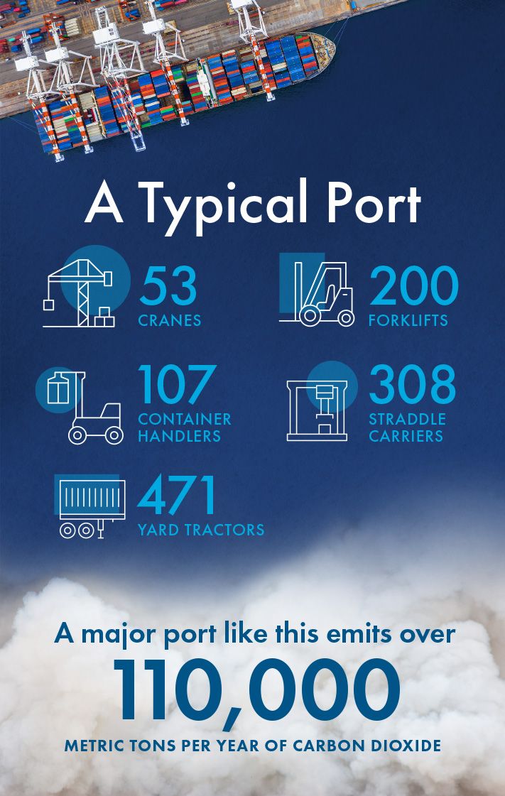 Un port typique émet plus de 110 000 tonnes de dioxyde de carbone par an.