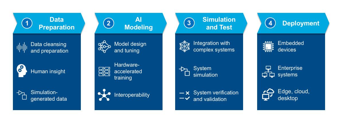 Stages of the AI workflow.