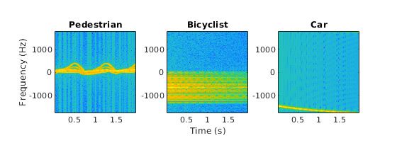 Radar signals as spectrograms used to classify three objects with distinct signatures.