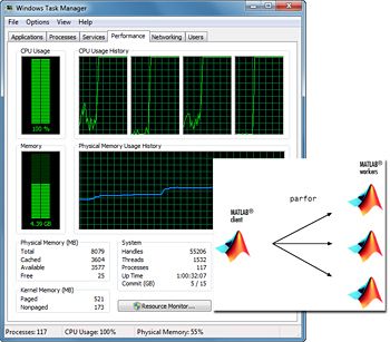Figure 3. Iterations of a parfor-loop distributed across multiple MATLAB workers on a multicore computer.