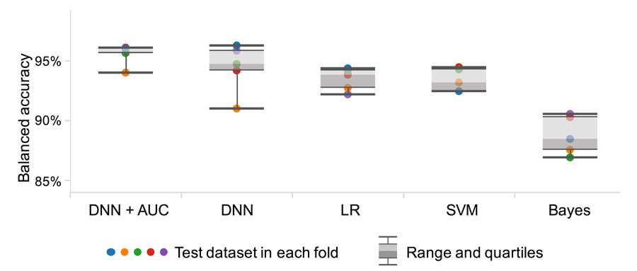 Figure 2. Comparison of the accuracy of various machine learning techniques for classifying blood cells.