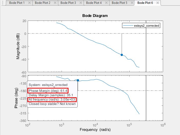 Figure 14. Left: loop transfer at the output of the outer-loop Discrete P I D Controller block added from the Linearization Manager toolstrip.  Right: open-loop Bode plot verifying the stability margins of the outer voltage loop.