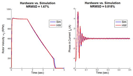 Figure 9. Comparison of simulation results with hardware results for rotor velocity and phase current.
