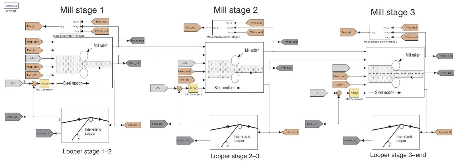 Simulink model showing multiple rolling mill stages with inter-stand looper stages