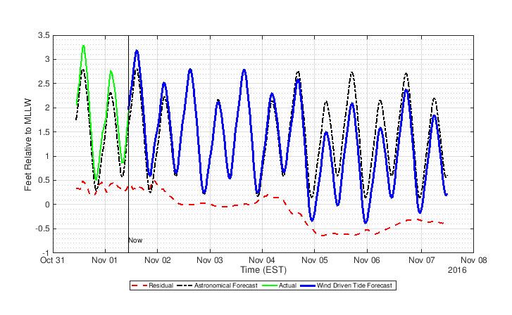 Figure 12. Wind-driven tide forecast plot based on MATLAB machine learning and ThingSpeak.Inputs to the neural networks include forecasted wind speed and direction from the National Weather Service, recent wind speed and direction from NOAA, and the forecasted astronomical tide calculated using UTide.  