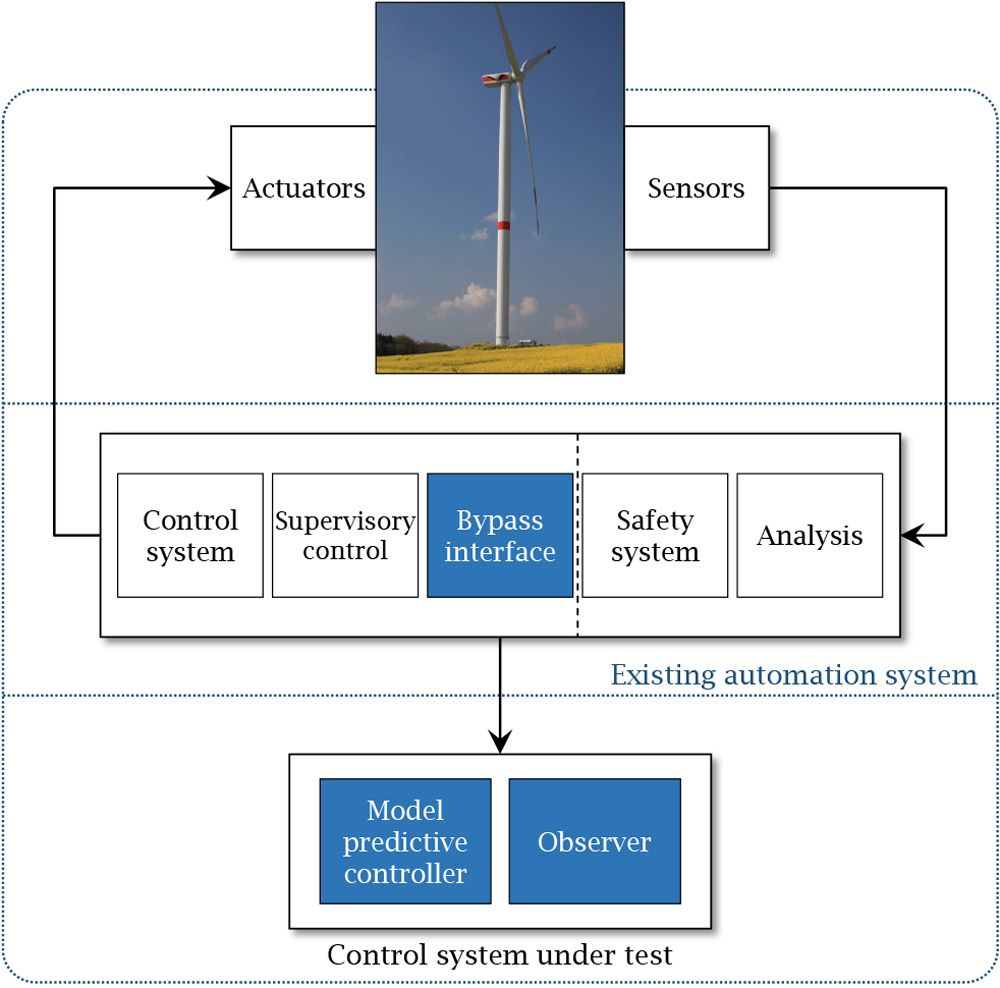 Figure 2. Closed-loop structure of the wind turbine’s automation system with its main modules. 