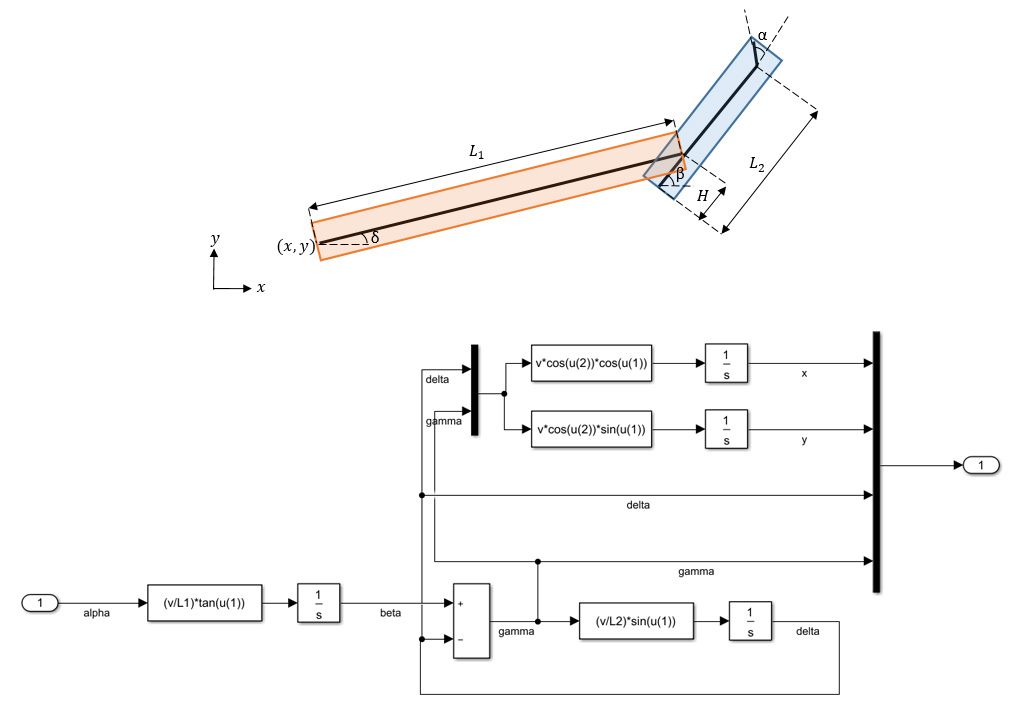 Figure 2. Diagram illustrating the dynamics of an articulated truck and trailer combination vehicle. 